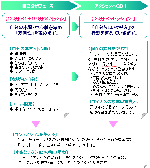 4ヶ月コーチングのフロー。2セッションの「自己分析フェーズ」で自分の本質・中心軸を深め、方向性を定めます。5セッションの「アクションフェーズ」で、自分らしいやり方で行動を進めていきます。